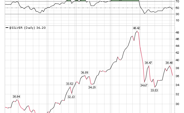 Stock Market Analysis: The Dead American Labor Market