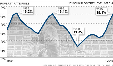 chart-census-poverty.top
