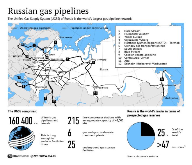 Unified Gas Supply System of Russia Unified Gas Supply System of Russia