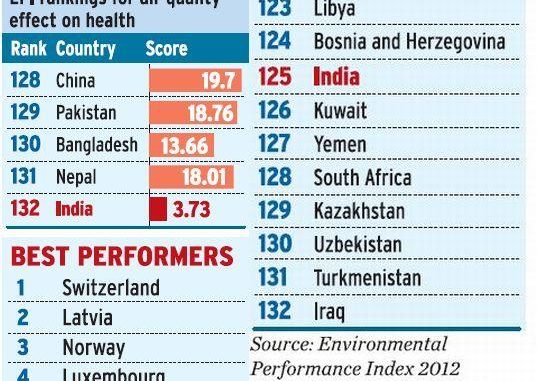 India has the most toxins in air: Study