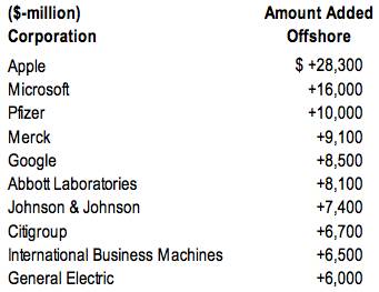 Corporate America Growing Pile Offshore Cash,