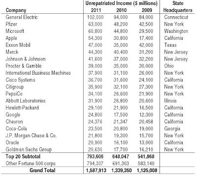 Corporate America Growing Pile Offshore Cash,