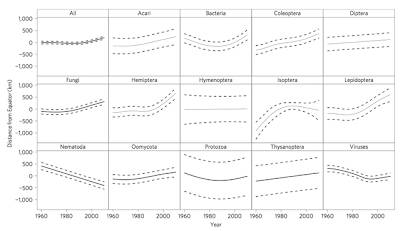 Crop Pests Pathogens Climate Change,