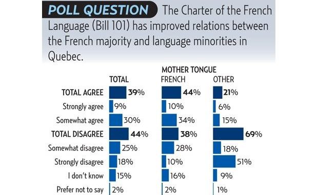 Poll Reveals Bill 101 Further Divided the Province
