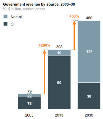 over-reliance on oil an economic problem