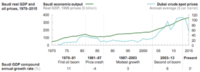 over-reliance on oil an economic problem