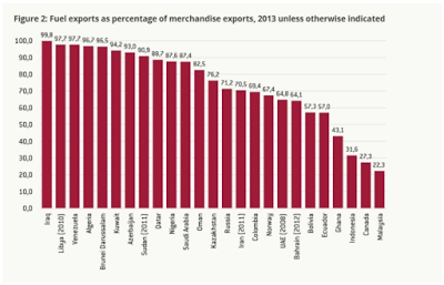 over-reliance on oil an economic problem