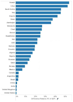 over-reliance on oil an economic problem