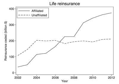 shadow insurance the next financial sector crisis?