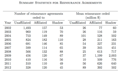 shadow insurance the next financial sector crisis?