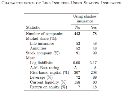 shadow insurance the next financial sector crisis?