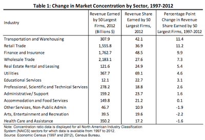 impact of corporate concentration in america