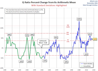 what is tobin’s q telling about stock market valuations?