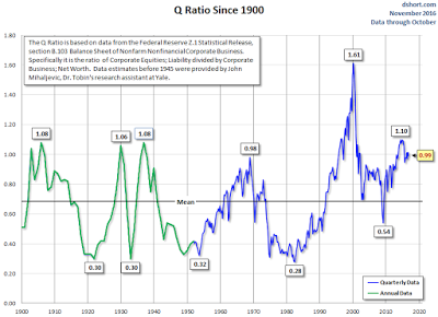 what is tobin’s q telling about stock market valuations?