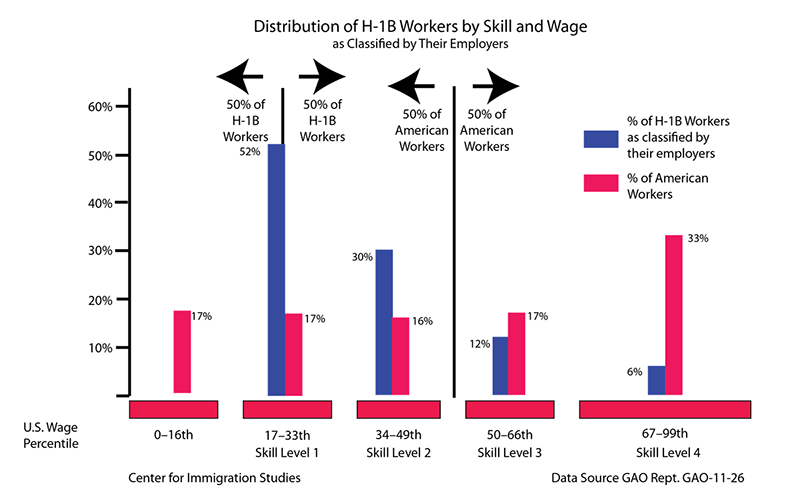 h-1bs: high-skilled for politicians, low-skilled on payday