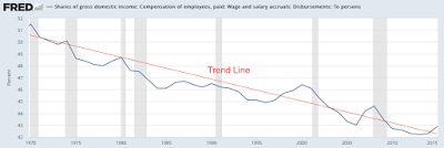 how workers’ share of gross domestic income has shaped america’s angst