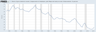 how workers’ share of gross domestic income has shaped america’s angst