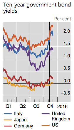 a paradigm shift in the global bond market