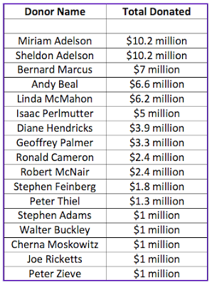 rewarding donald trump’s million dollar donors