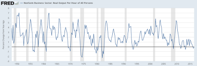 real output growth levels an economic headwind