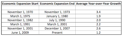 real output growth levels an economic headwind