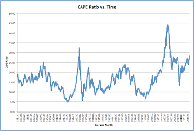 cyclically adjusted price-earnings ratio stock market valuations?