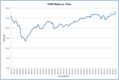 cyclically adjusted price-earnings ratio stock market valuations?