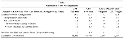 alternative work arrangements and the real health of employment in america