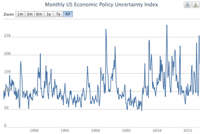 ignoring the reality of economic policy uncertainty