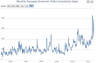 ignoring the reality of economic policy uncertainty