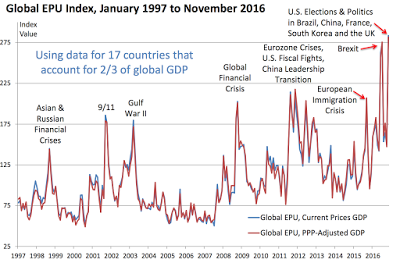 ignoring the reality of economic policy uncertainty