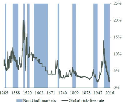 bond market volatility lessons from the past