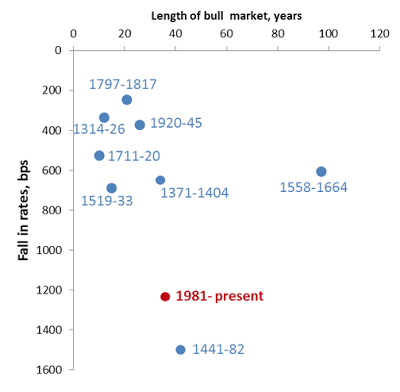 bond market volatility lessons from the past