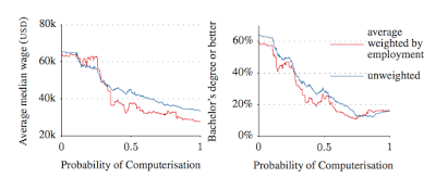 losing jobs to computerization