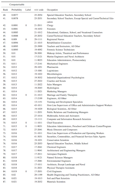 losing jobs to computerization