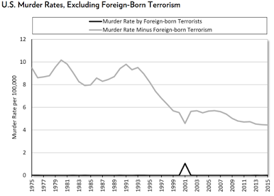 the role of immigration in the risk of terrorism in america