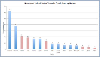 terrorists in the american homeland