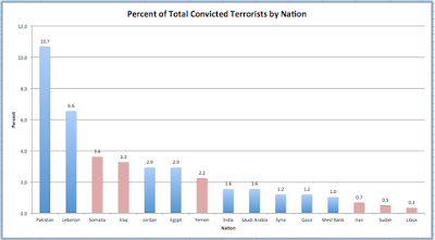 terrorists in the american homeland