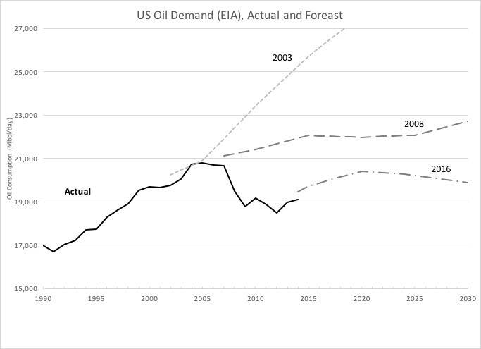 there is no such thing as peak oil demand