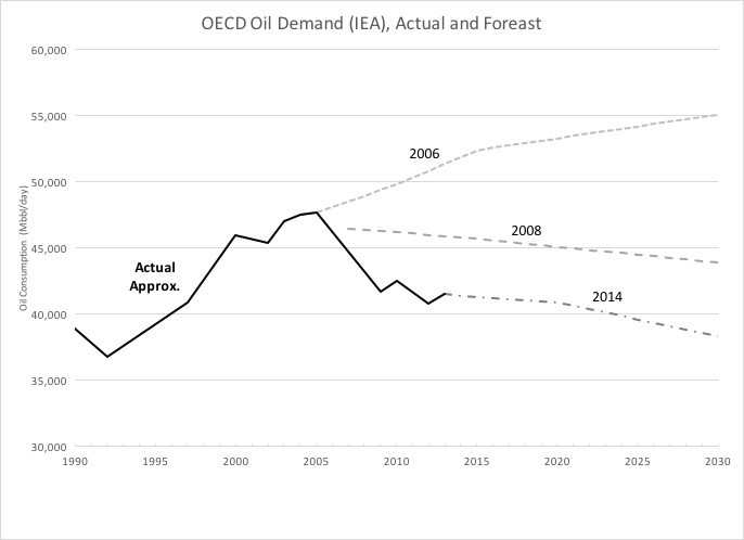 there is no such thing as peak oil demand