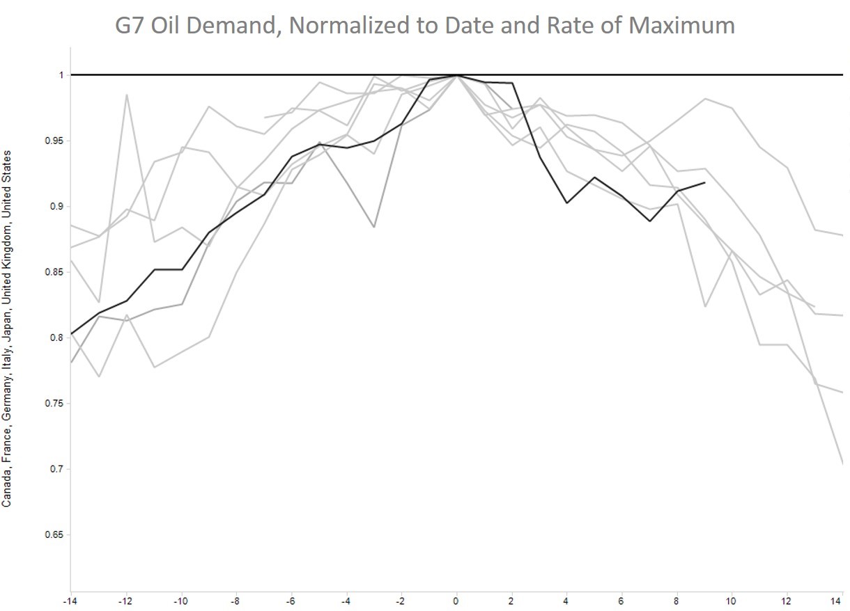 there is no such thing as peak oil demand