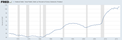 washington and the impact of the unsustainable debt scenario