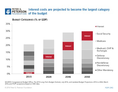 washington and the impact of the unsustainable debt scenario