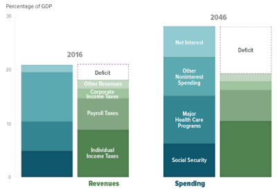 washington and the impact of the unsustainable debt scenario