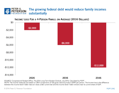 washington and the impact of the unsustainable debt scenario