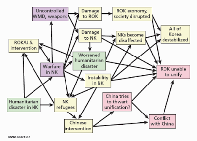 the impact of the collapse of north korea