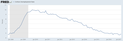 underestimating unemployment an fomc pastime since 2007