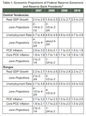 underestimating unemployment an fomc pastime since 2007