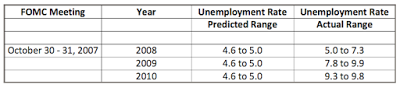 underestimating unemployment an fomc pastime since 2007