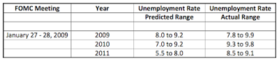 underestimating unemployment an fomc pastime since 2007